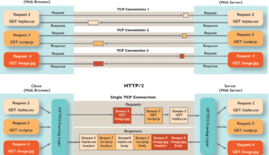 Mapa Explicativo do HTTP 2 e o HTTP 1.1