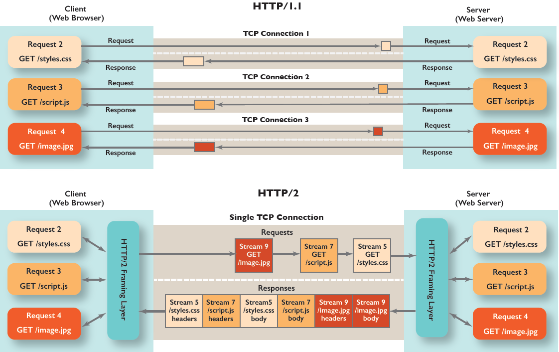 Mapa Explicativo do HTTP 2 e o HTTP 1.1